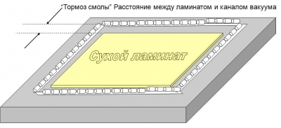 Организация вакуумой магистрали