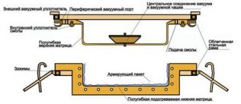 Light RTM