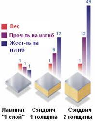 Сэндвич-концепция Diab
