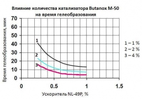 Влияние количества катализатора на время гелеобразования