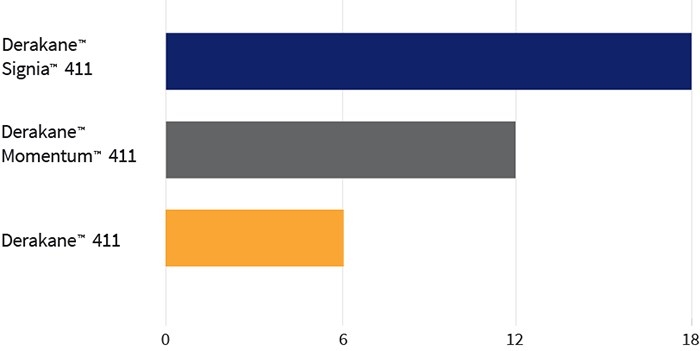 Срок годности смол линейки Derakane