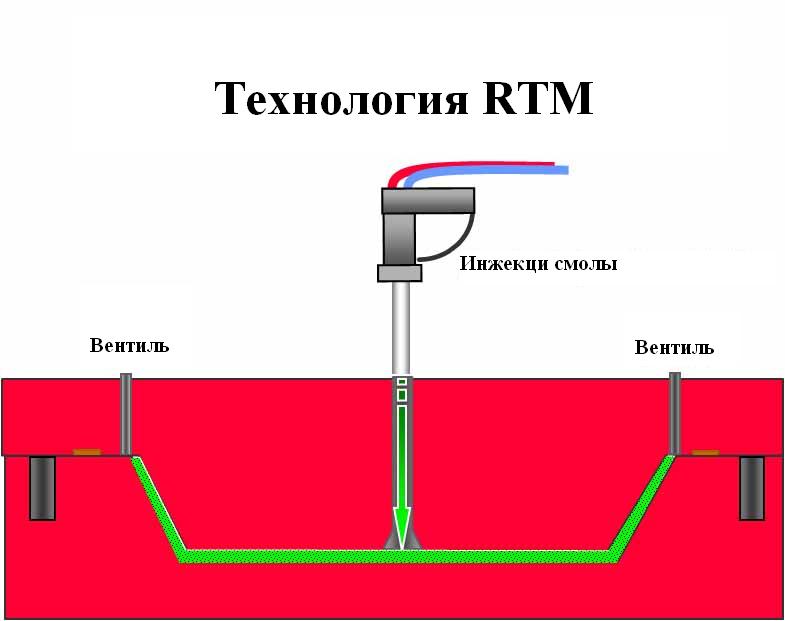 Light RTM